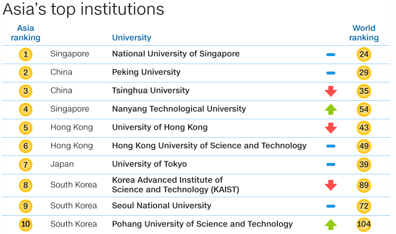 Pakistan tripled its presence as NU of Singapore tops Asia’s universities