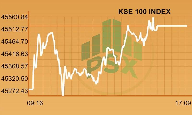 KSE-100 index gains only 8 points