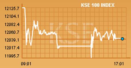 KSE-100 index closes below 41,100 points level