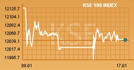 KSE 100-index falls over 400 points