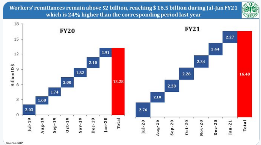 Pakistan received over $2.27 bln remittances in January