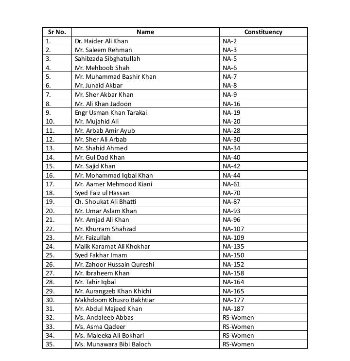 NA speaker accepts resignations of 35 more PTI MNAs