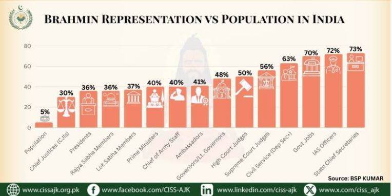 Brahmins hold key positions in India despite being small minority